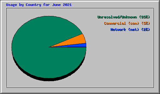 Usage by Country for June 2021