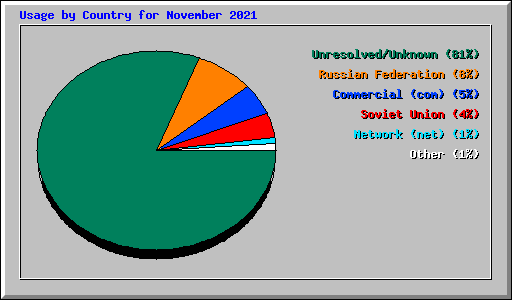 Usage by Country for November 2021