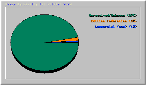 Usage by Country for October 2023