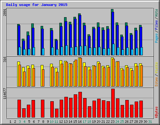 Daily usage for January 2015