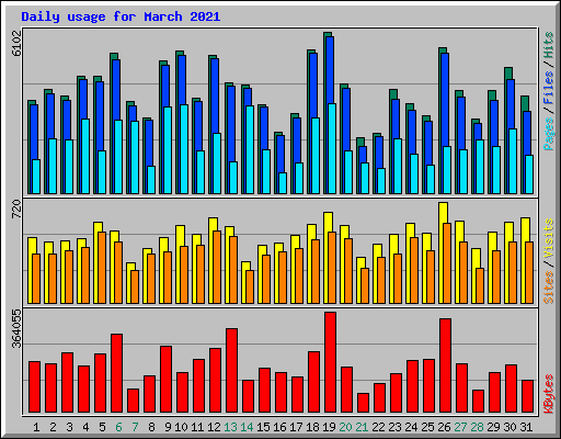 Daily usage for March 2021