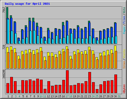 Daily usage for April 2021