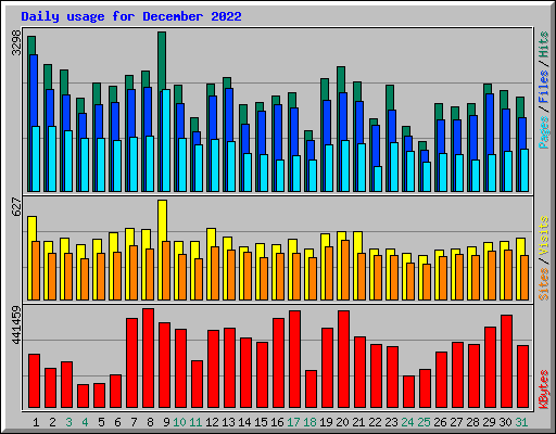 Daily usage for December 2022