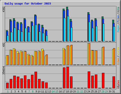 Daily usage for October 2023
