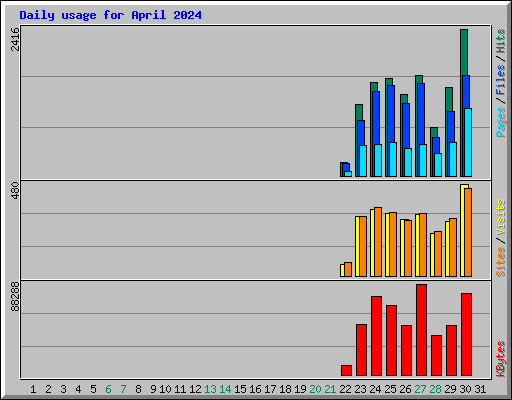 Daily usage for April 2024