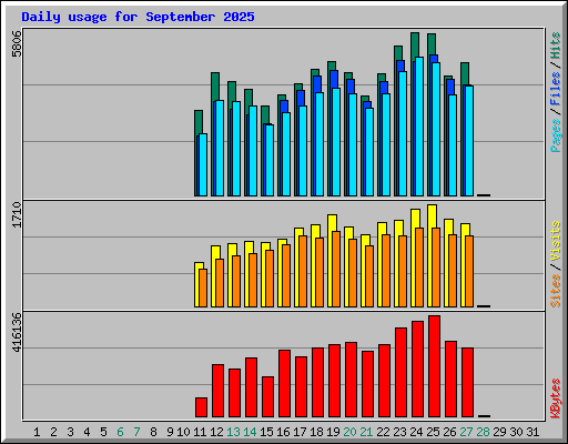 Daily usage for September 2025