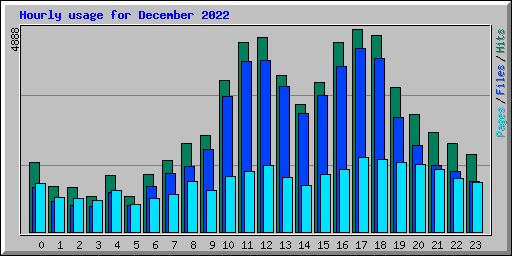 Hourly usage for December 2022
