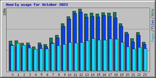 Hourly usage for October 2023